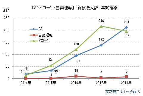 「AI・ドローン・自動運転」新設法人数年間推移