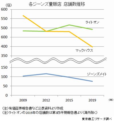 各ジーンズ量販店　店舗数推移