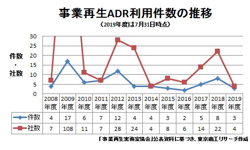 事業再生ADR利用回数の推移