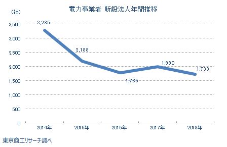 電力事業者　新設法人年間推移