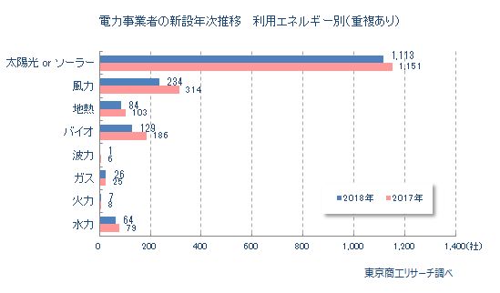 電力事業者の新設年次推移　利用エネルギー別