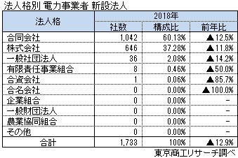 法人格別　電力事業者　新設法人