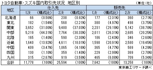 トヨタ自動車・スズキ国内取引先状況　地区別