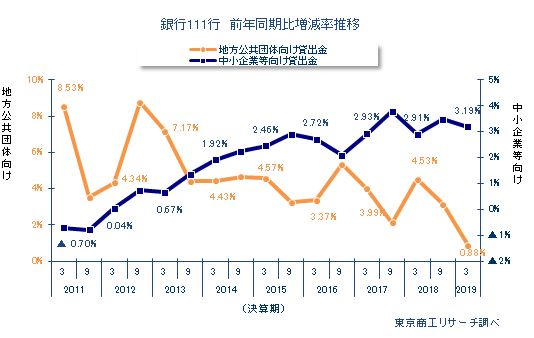 銀行111行　前年同期比増減率推移