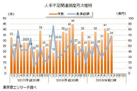 人手不足関連倒産月次推移
