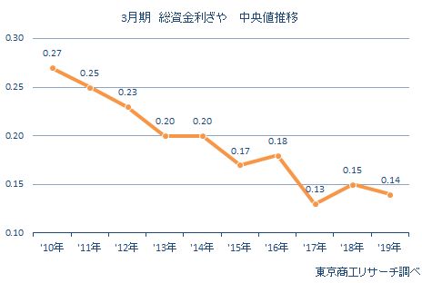 銀行111行　総資金利ざや中央値推移