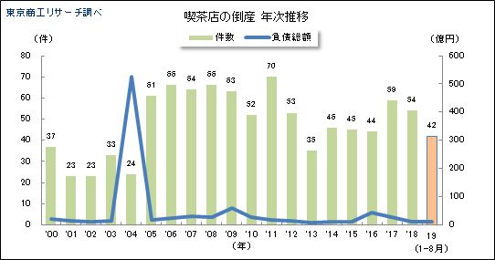 喫茶店の倒産 年次推移