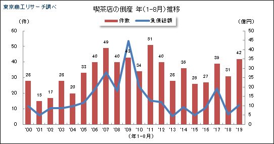 喫茶店の倒産（1-8月）推移