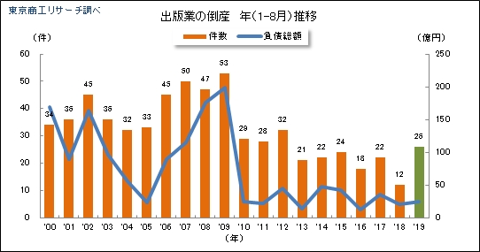 出版業の倒産　年（1-8月）推移