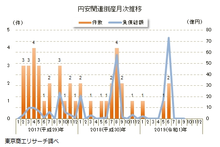 円安関連倒産　月次推移