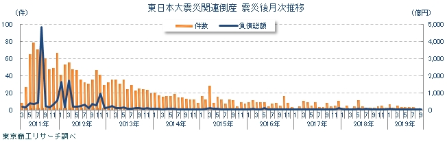 東日本大震災関連倒産　震災後月次推移