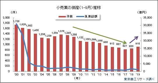 2019年1-9月小売業 負債額別倒産状況