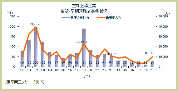 主な上場企業　希望・早期退職者募集状況