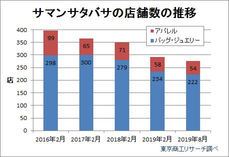 サマンサタバサの店舗数推移