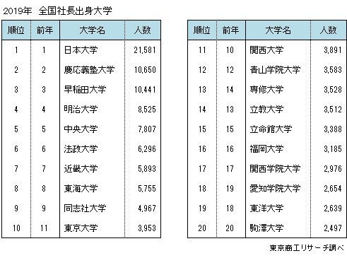 2019年　全国社長出身大学