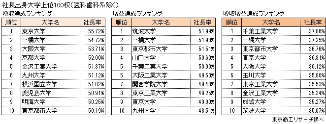 社長出身大学上位100校（医科歯科系除く）