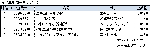 2019年出荷量ﾗﾝｷﾝｸﾞ