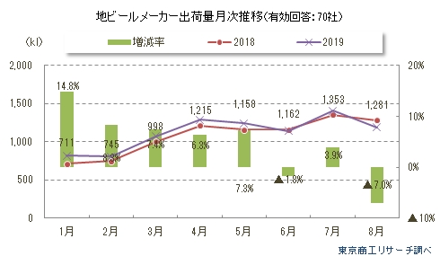 地ビールメーカー出荷量月次推移
