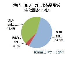 地ビールメーカー出荷量増減