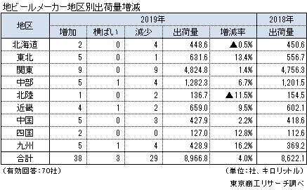 地ビールメーカー地区別出荷量増減