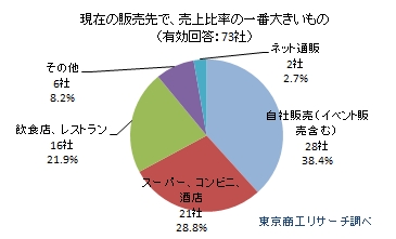 現在の販売先で、売上比率の一番大きいもの