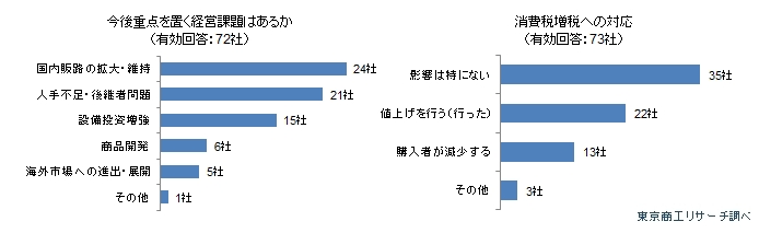 今後重点を置く経営課題はあるか・消費税増税への対応