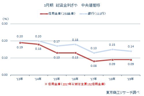 3月期　総資金利ざや　中央値推移