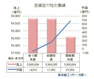 百貨店77社の業績