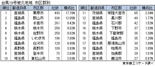 台風19号被災地域企業　市区郡別