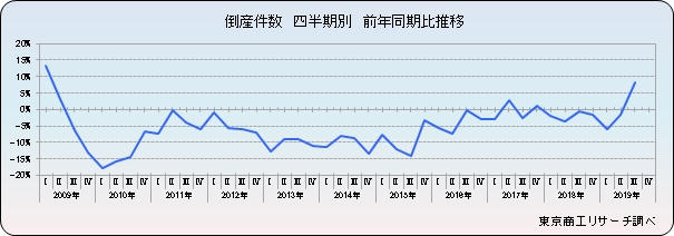 倒産件数 四半期別 前年同期比推移