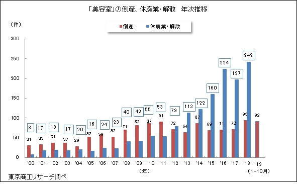 美容室の倒産、休廃業・解散
