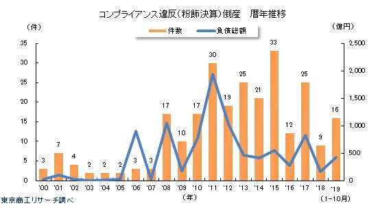 コンプライアンス違反（粉飾）倒産　暦年推移