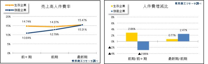 売上高人件費率・人件費増減比