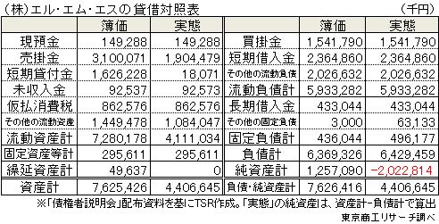 （株）エル・エム・エスの貸借対照表