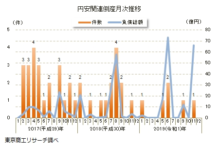 円安関連倒産月次推移
