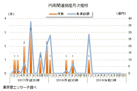 円高関連倒産月次推移