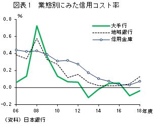 図表1　業態別にみた信用コスト率