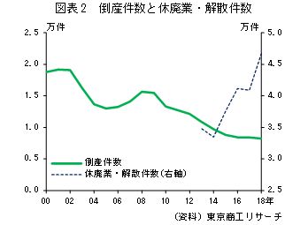 図表2　倒産件数と休廃業・解散件数