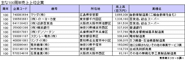 都道府県別周年企業