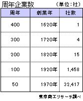 周年企業数