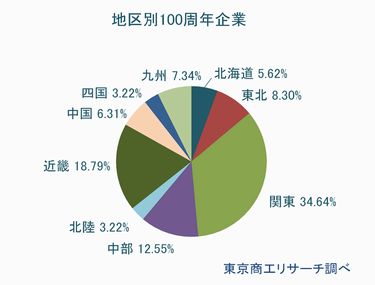 地区別100周年企業