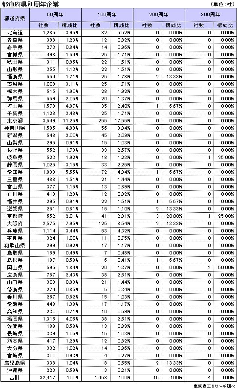 都道府県別周年企業