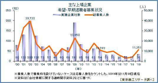 主な上場企業　希望・早期退職者募集状況