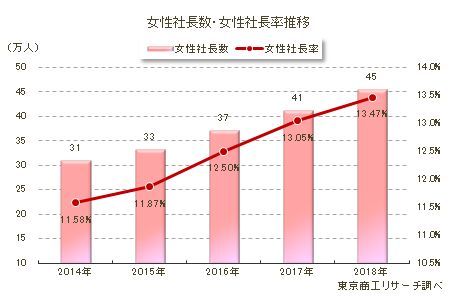 女性社長数・女性社長率推移