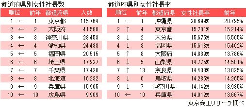 都道府県別女性社長数・女性社長率
