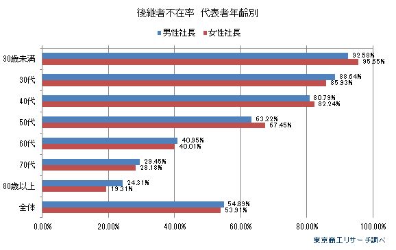 後継者不在率　代表者年齢別