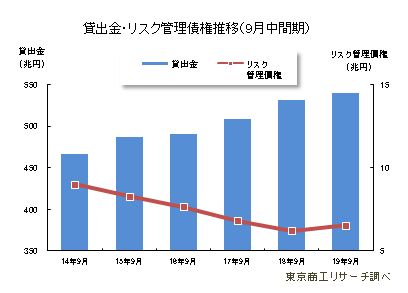 貸出金・リスク管理債権推移（9月中間期）    ﾞ