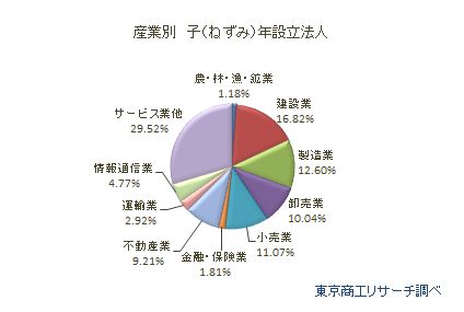 産業別　子（ねずみ）年設立法人