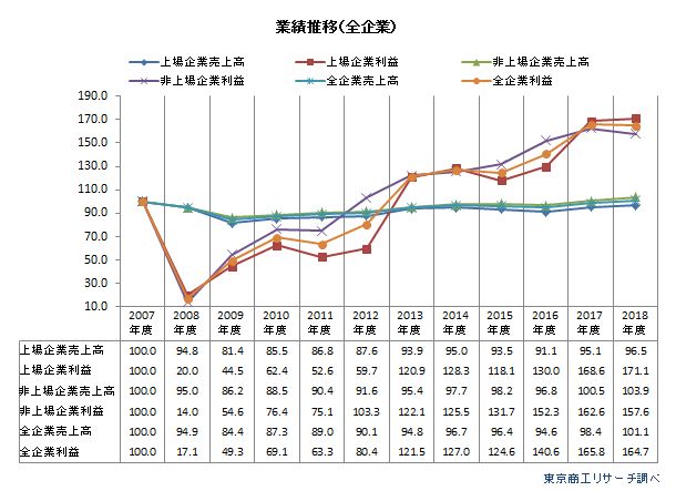 業績推移（全企業）