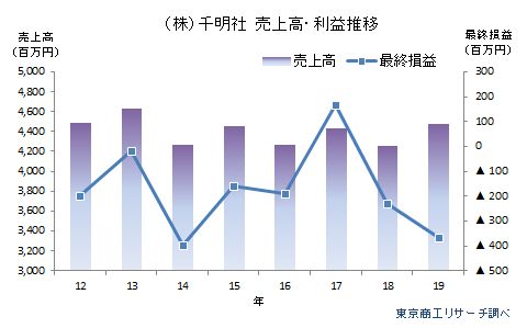 (株)千明社　売上高・利益推移